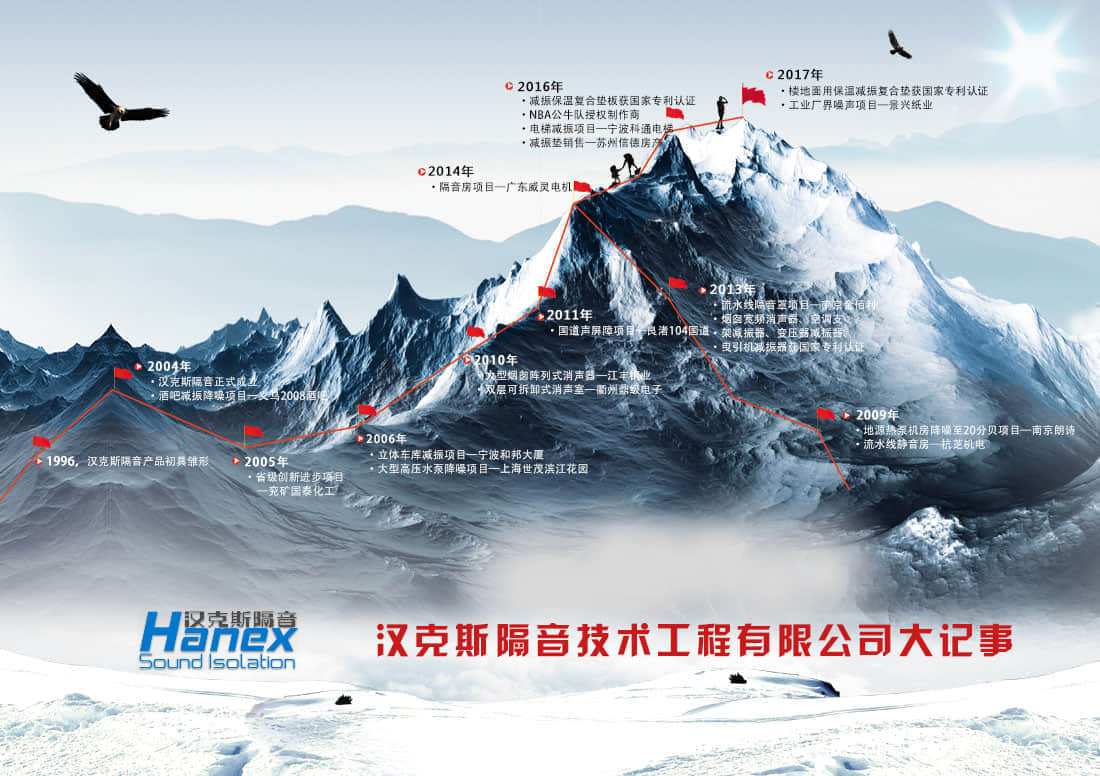 漢克斯隔音發展歷程
